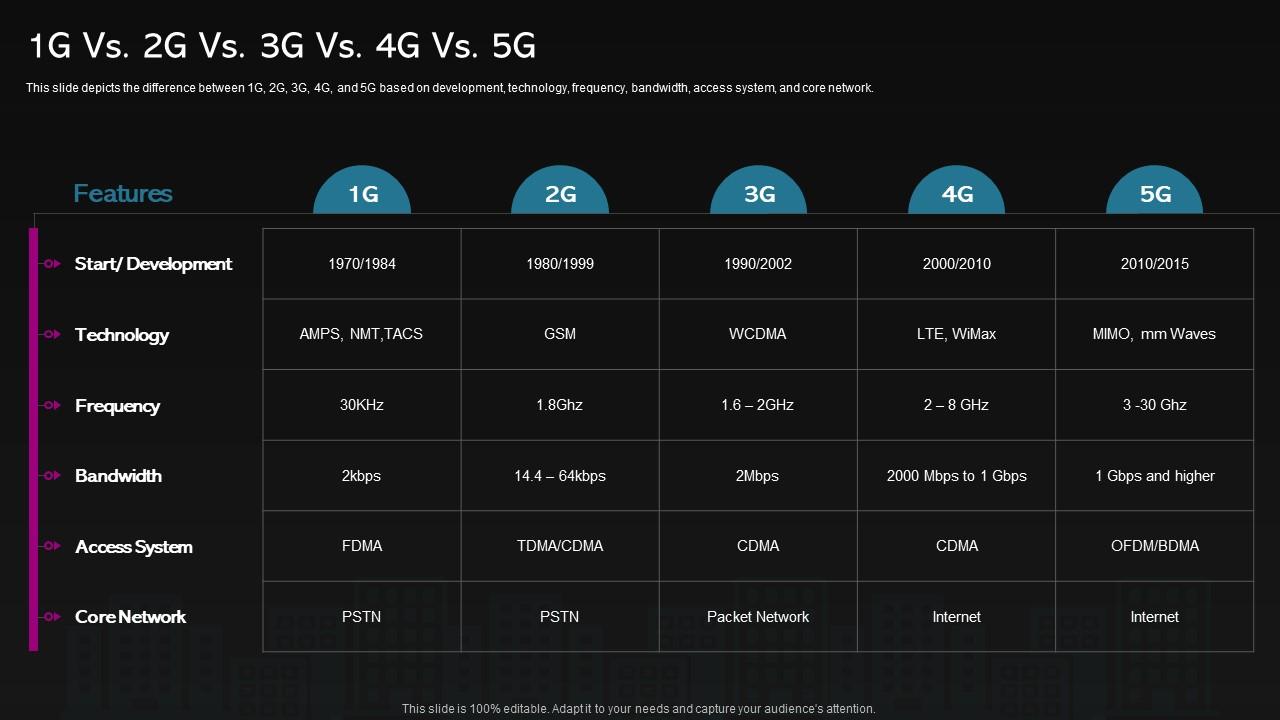 5g Feature Over 4g 1g Vs 2g Vs 3g Vs 4g Vs 5g Ppt Slides Background 5g-feature-over-4g-1g-vs-2g-vs-3g-vs-4g-vs-5g-ppt-slides-background