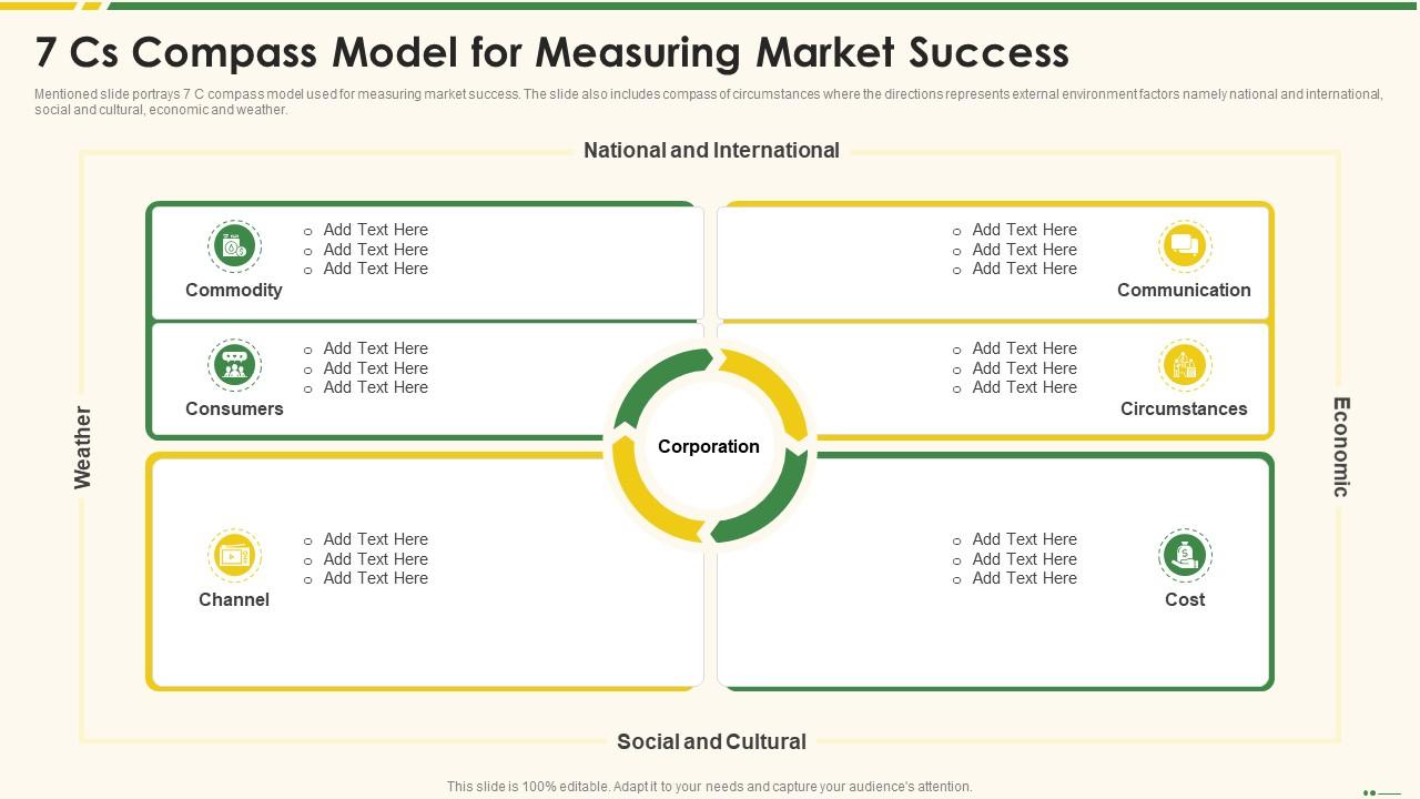 7 Cs Compass Model For Measuring Market Success Marketing Best Practice