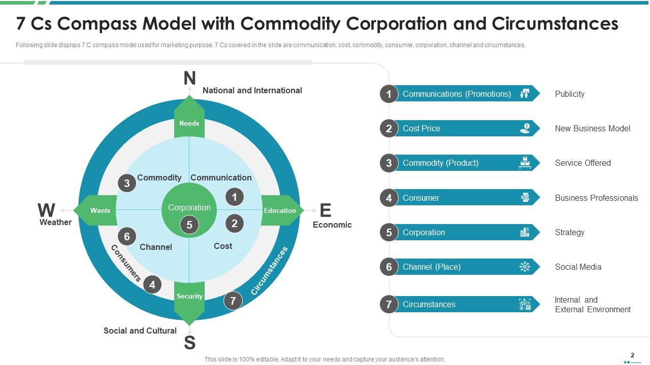 7 Cs Compass Model Powerpoint Ppt Template Bundles | Presentation ...