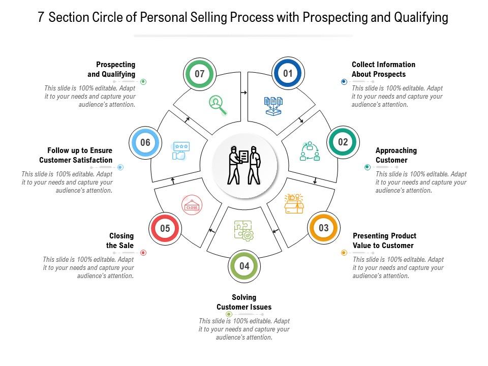 7 section circle of personal selling process with prospecting and qualifying Slide01