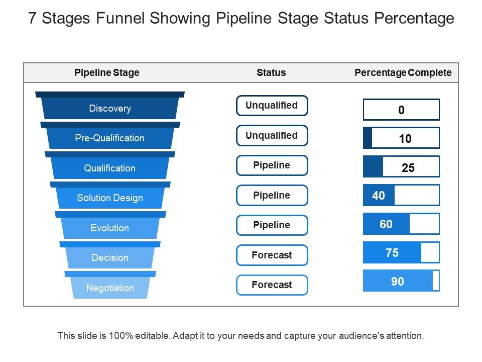7 stages funnel showing pipeline stage status percentage Slide01