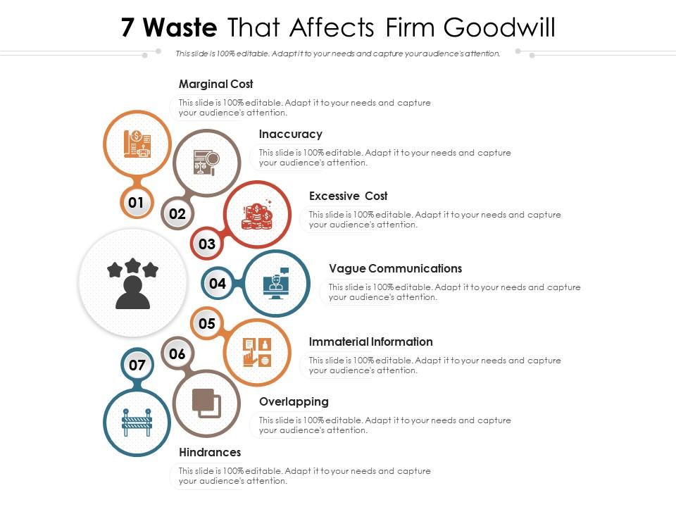 7 waste that affects firm goodwill