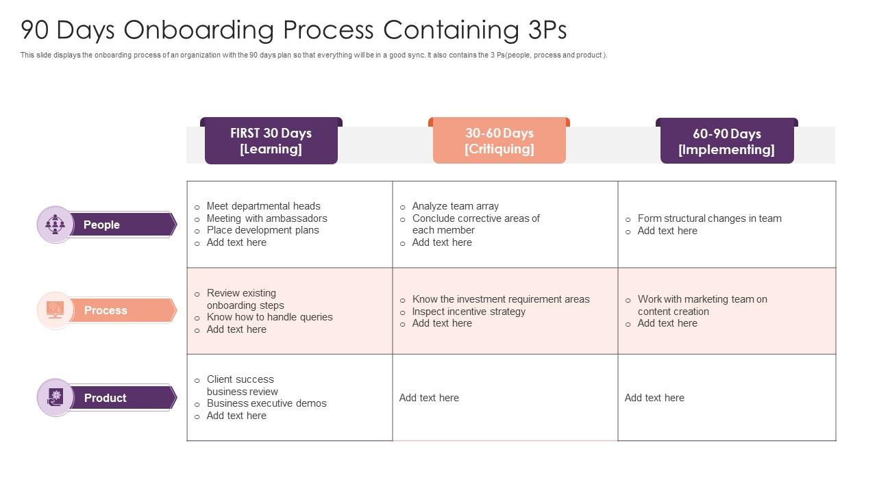 90 Days Onboarding Process Containing 3ps PPT Presentation