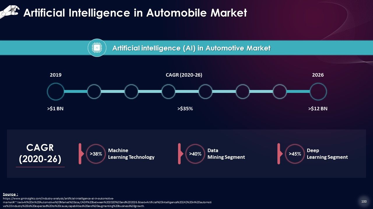 Comprehensive Training Curriculum on Artificial Intelligence Training PPT Slide100