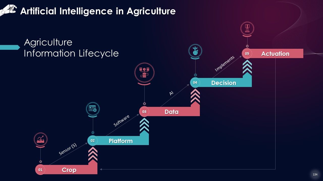 Comprehensive Training Curriculum on Artificial Intelligence Training PPT Slide134