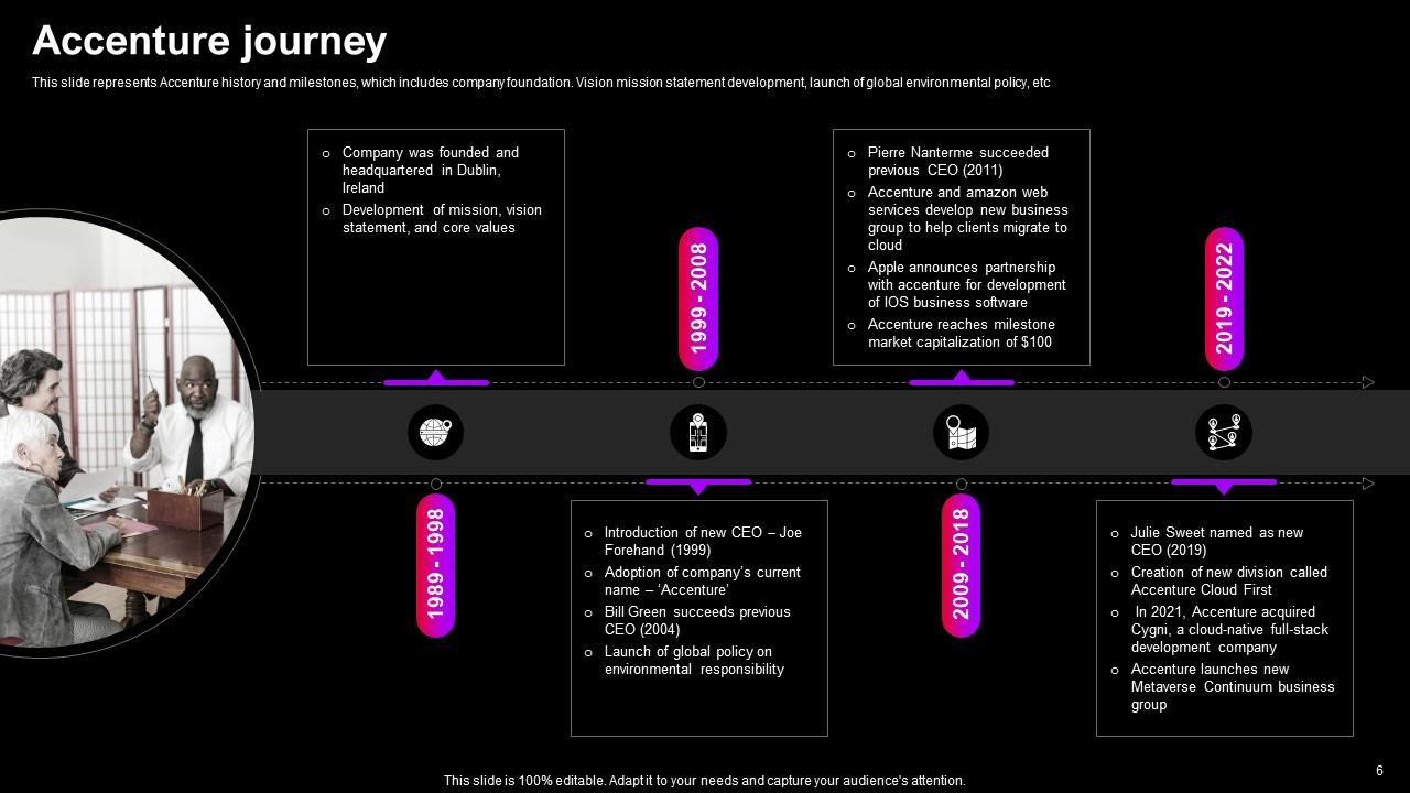 Top 10 Accenture Company Profile PowerPoint Presentation Templates in 2025