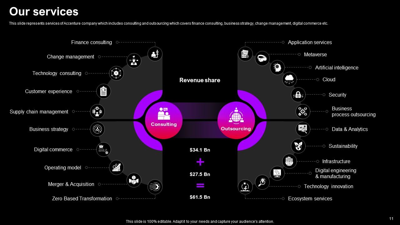 Top 10 Accenture Company Profile PowerPoint Presentation Templates in 2025