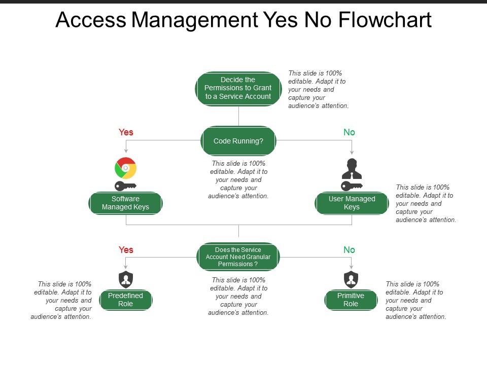 Access management yes no flowchart Slide01