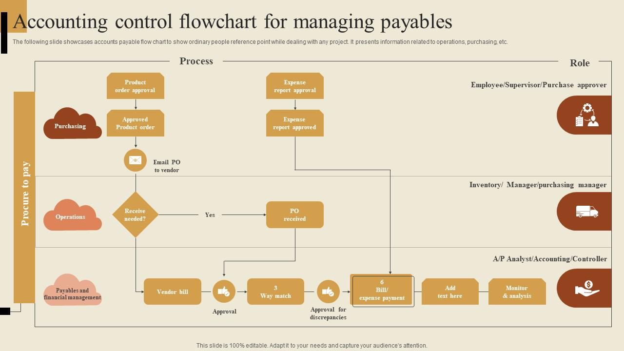 Accounting Control Flowchart For Managing Payables PPT Sample