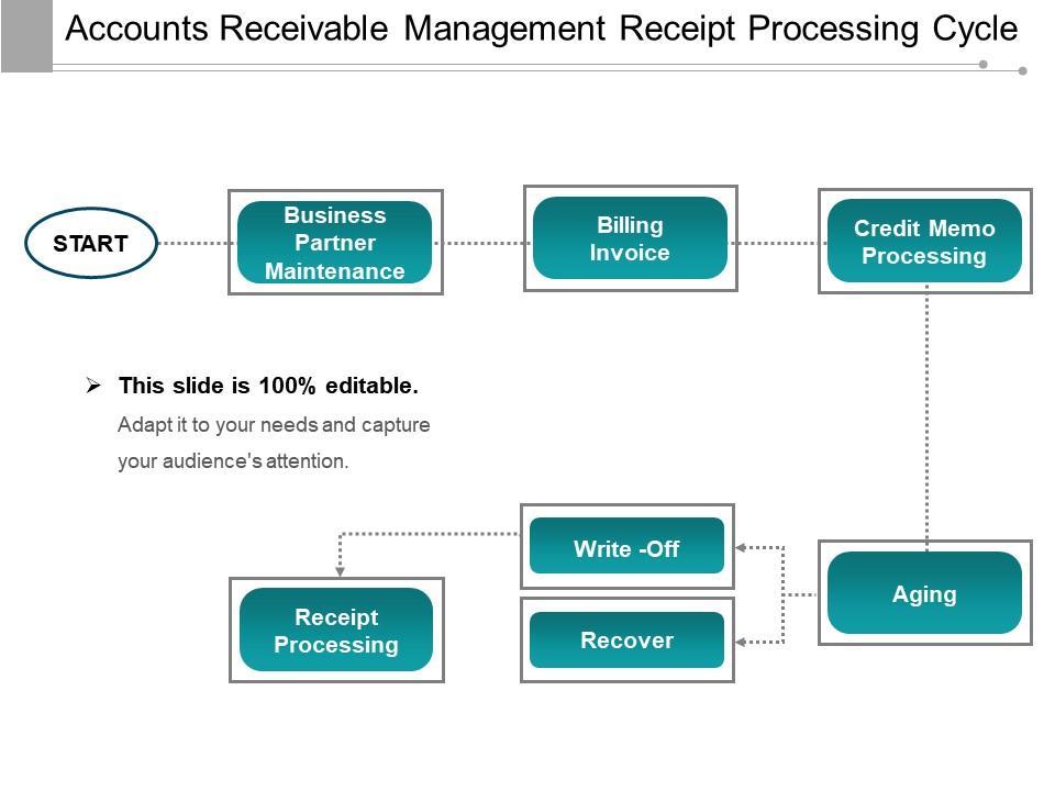 Accounts Receivable Management Receipt Processing Cycle | PowerPoint ...