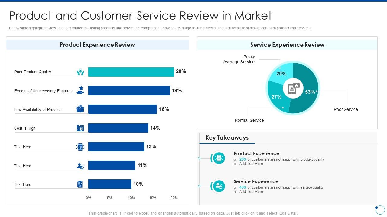 Action plan for improving consumer intimacy product and customer service review in market