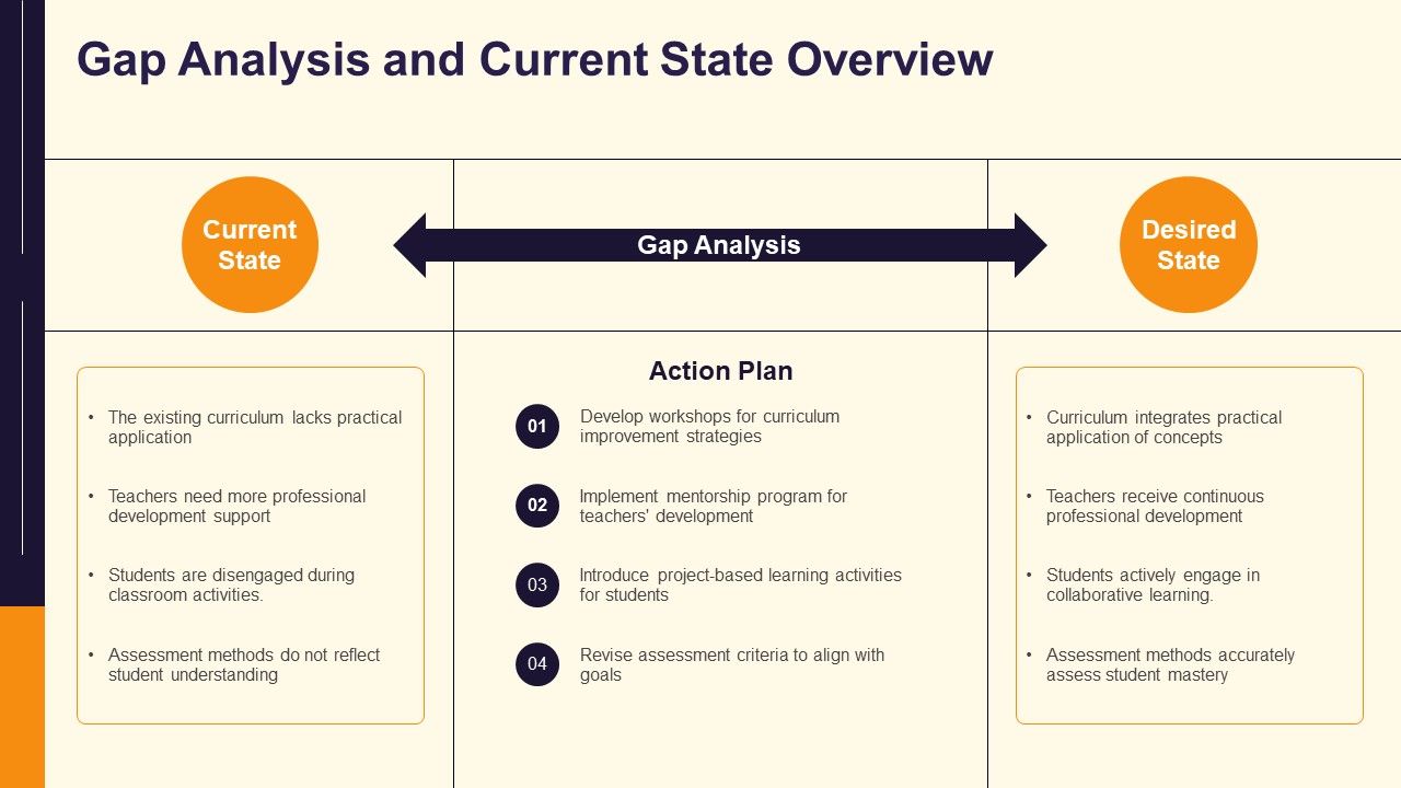 Gap Analysis PPT Template for Curriculum Development and Assessment