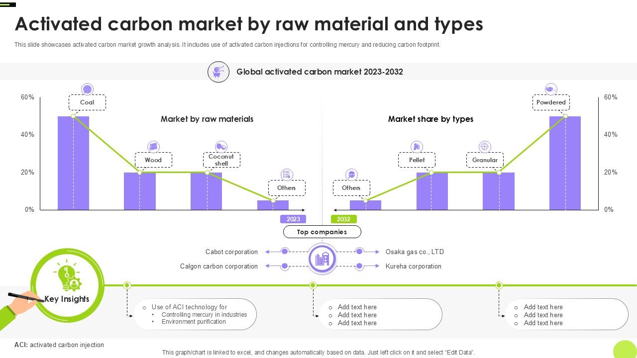 Activated Carbon Market By Raw Material And Types Ppt Sample PPT Template