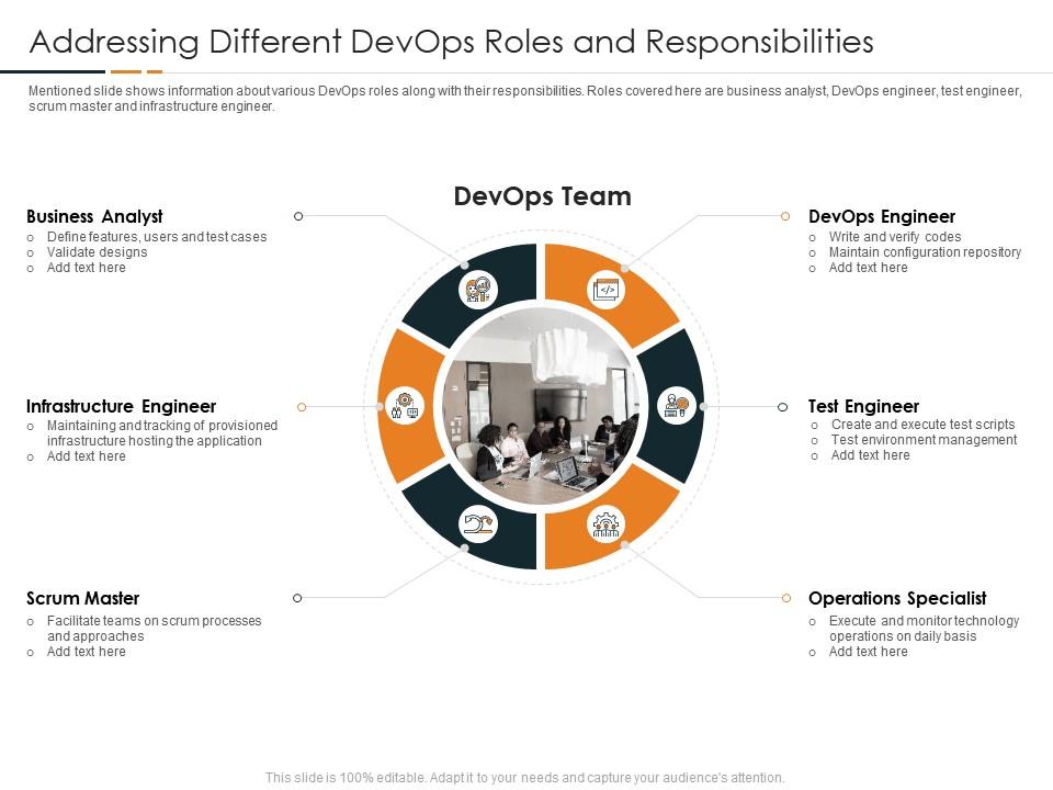 Addressing Different Devops Roles And Responsibilities Devops In Hybrid  Model It | Presentation Graphics | Presentation Powerpoint Example | Slide  Templates