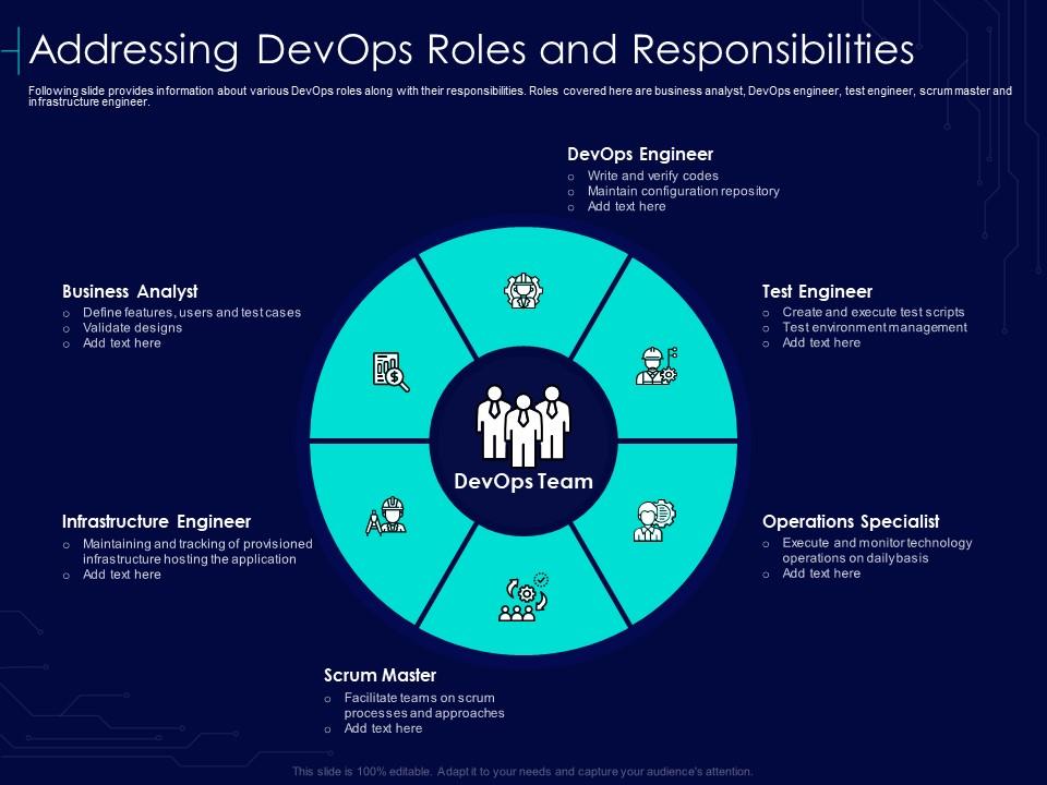 Addressing Roles Responsibilities Devops Strategy Formulation Document It |  Presentation Graphics | Presentation Powerpoint Example | Slide Templates