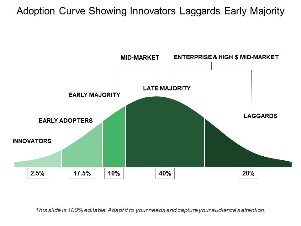 Adoption Curve Showing Innovators Laggards Early Majority PPT Images