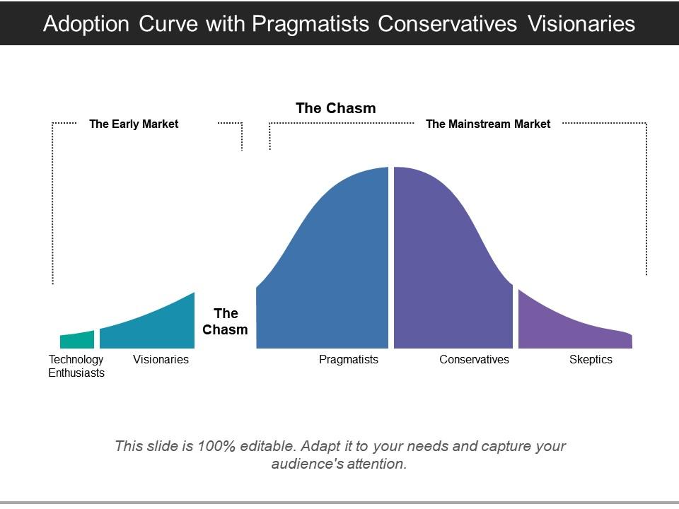 Adoption Curve With Pragmatists Conservatives Visionaries | PowerPoint ...