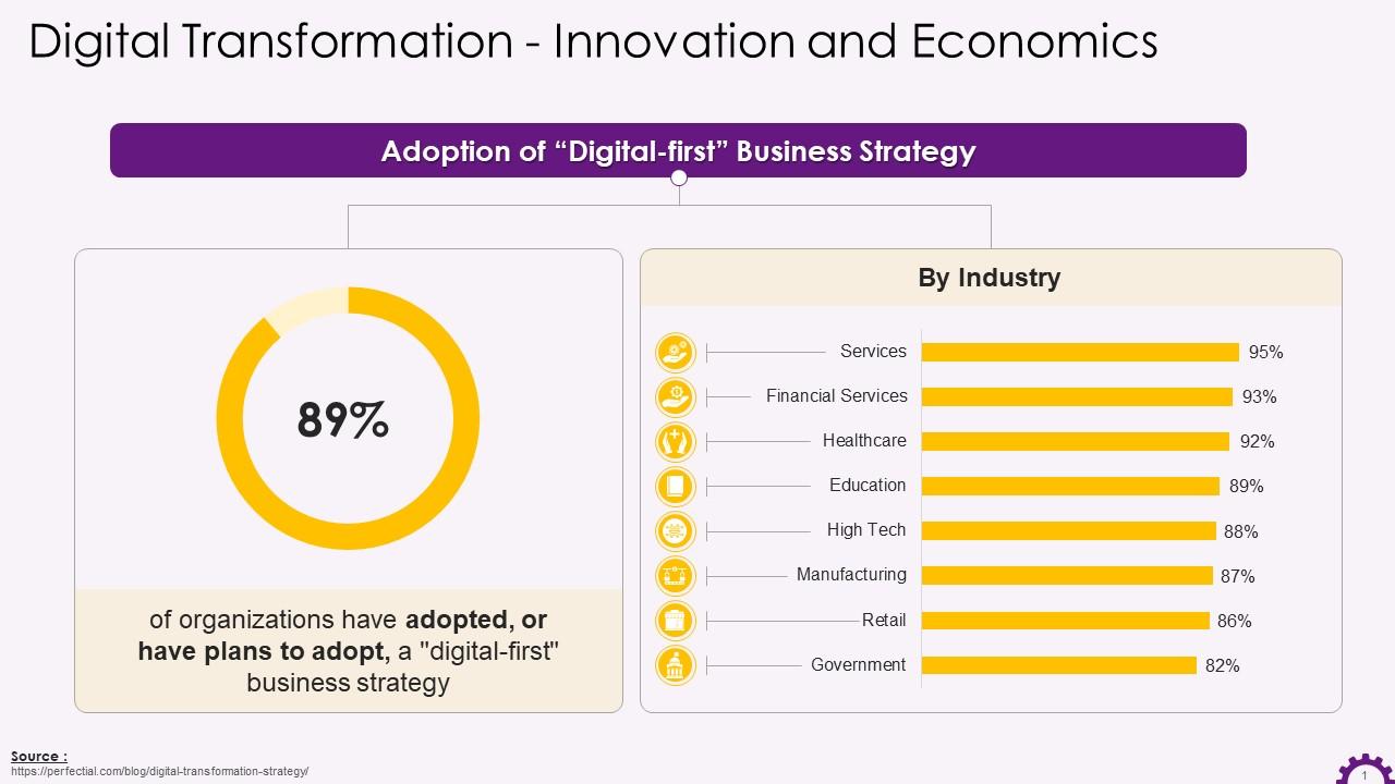 Adoption Of Digital First Business Strategy Training Ppt PPT Sample