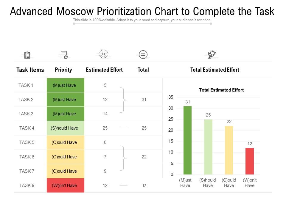 Advanced moscow prioritization chart to complete the task