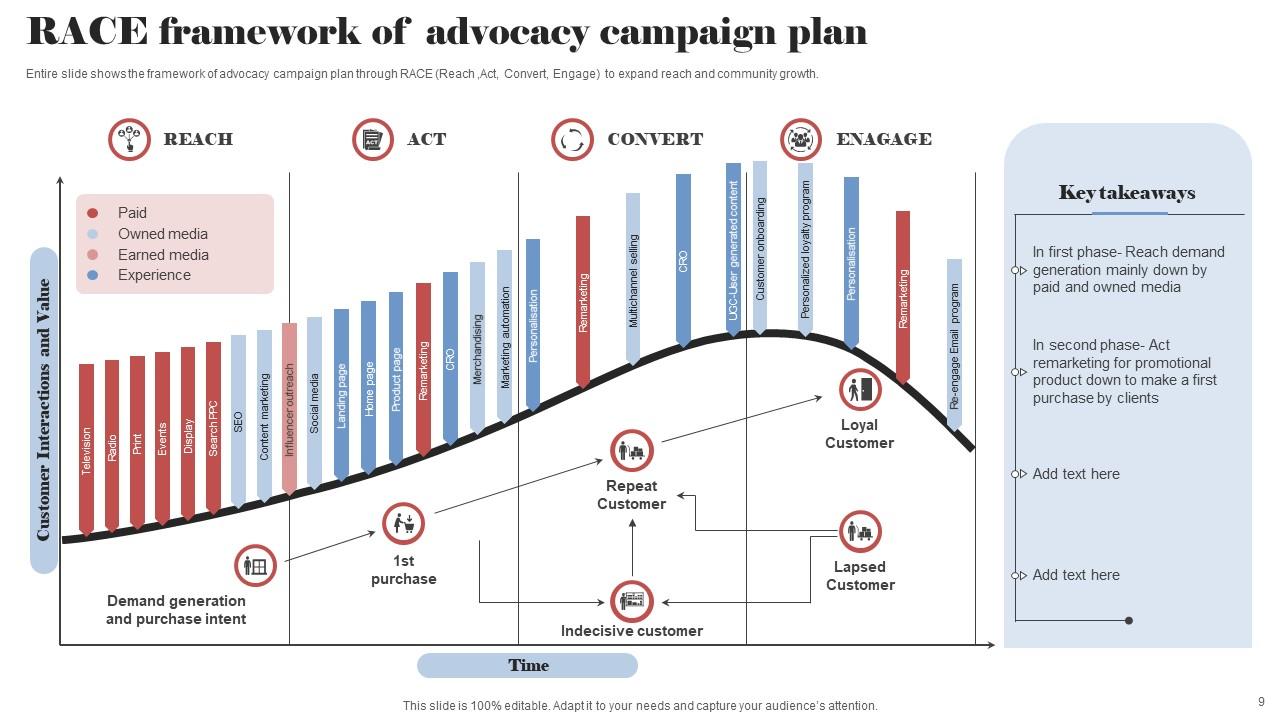Advocacy Campaign Plan Powerpoint Ppt Template Bundles PPT Template