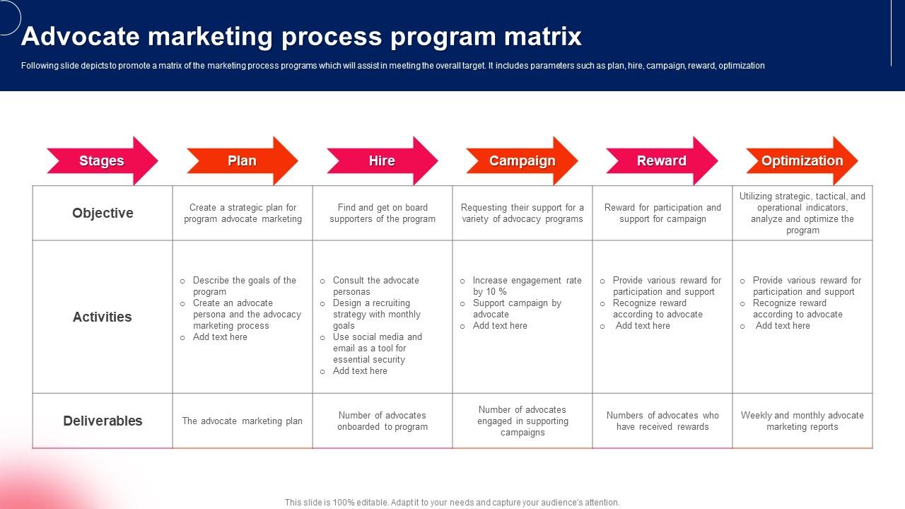 Advocate Marketing Process Program Matrix