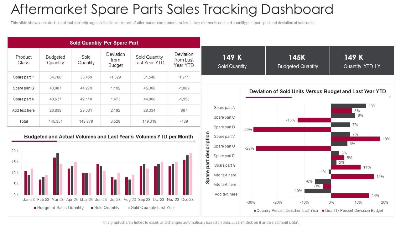 Aftermarket Spare Parts Sales Tracking Dashboard, Presentation Graphics, Presentation PowerPoint Example