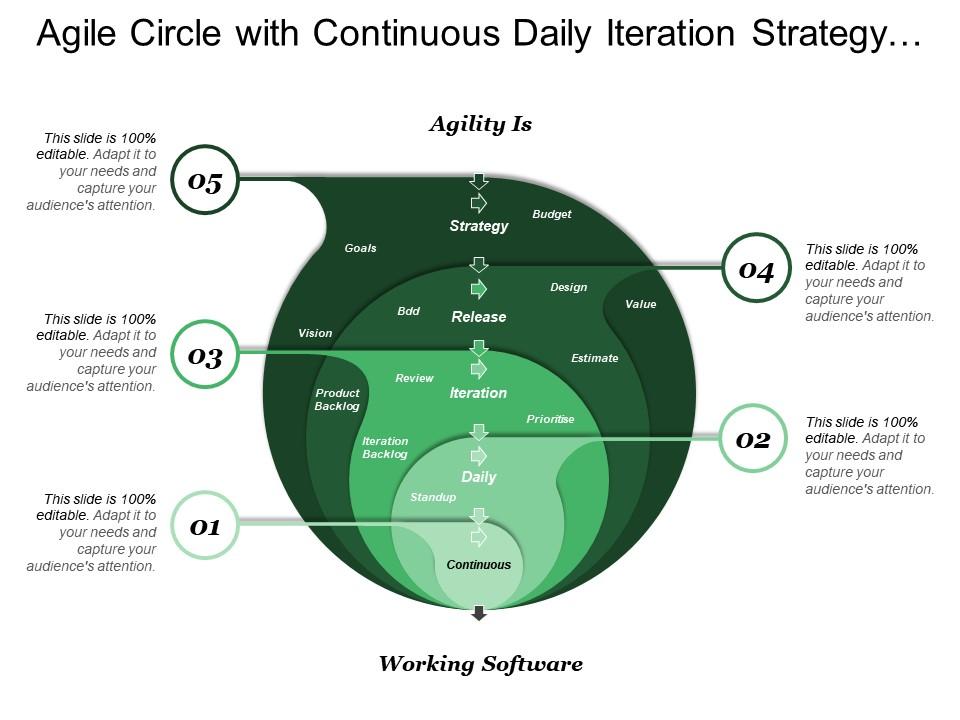 agile_circle_with_continuous_daily_iteration_strategy_release_Slide01