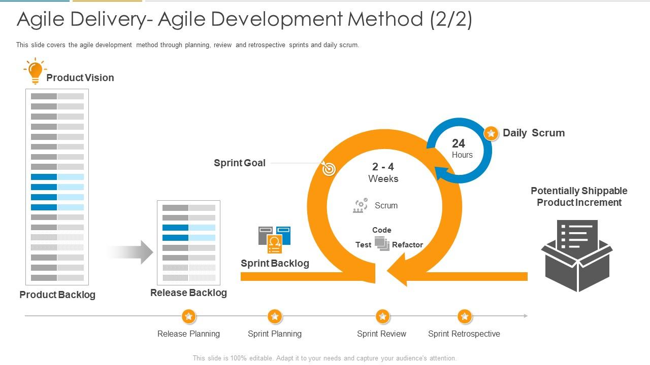 Agile delivery agile development method planning ppt powerpoint presentation styles Slide01