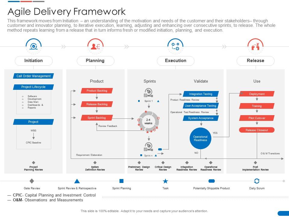Agile delivery framework agile delivery solution ppt powerpoint presentation graphics Slide00
