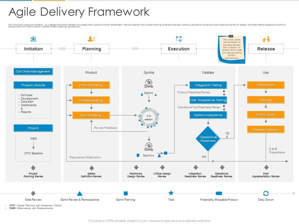 Agile delivery framework ppt powerpoint presentation gallery infographic template Slide01