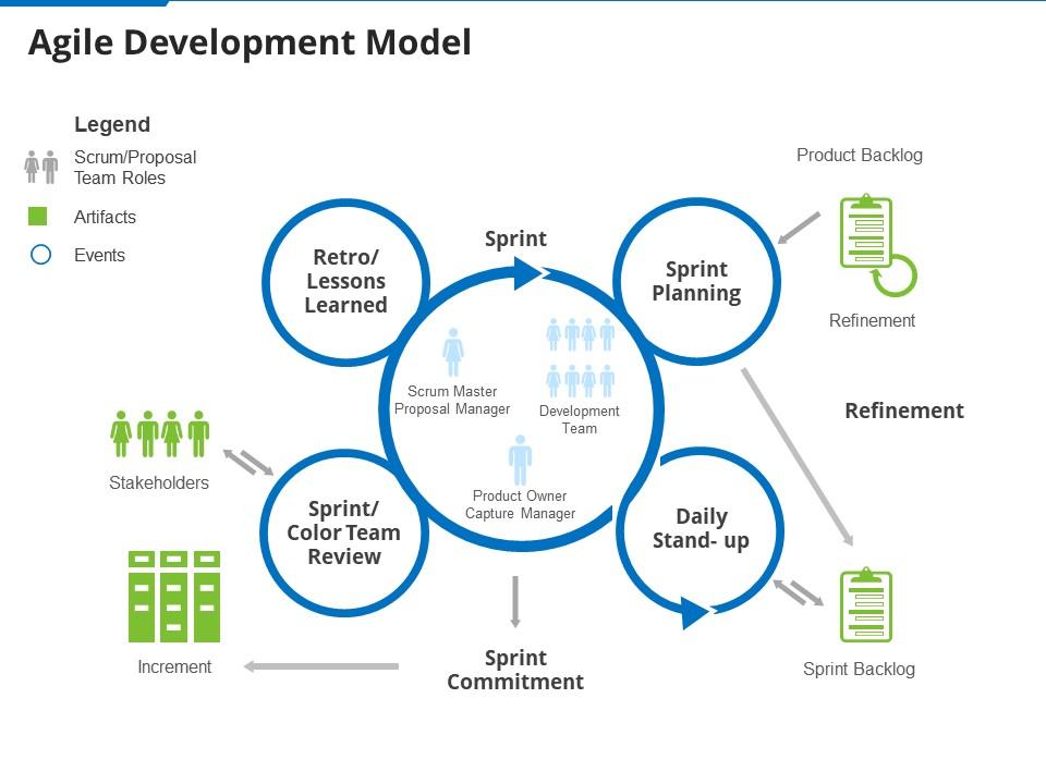 Agile Development Model Agile Proposal Effective Project Management IT ...