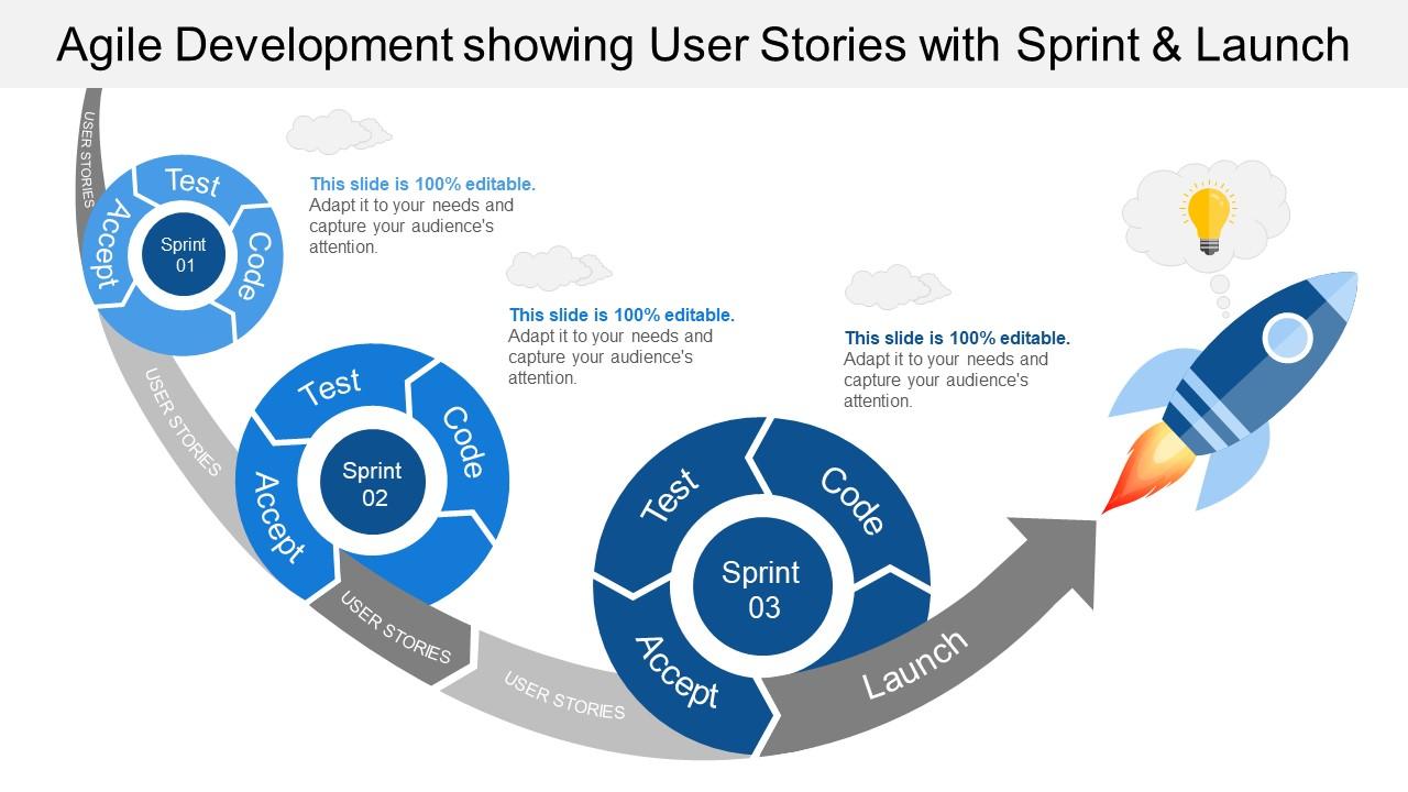 Agile development showing user stories with sprint and launch