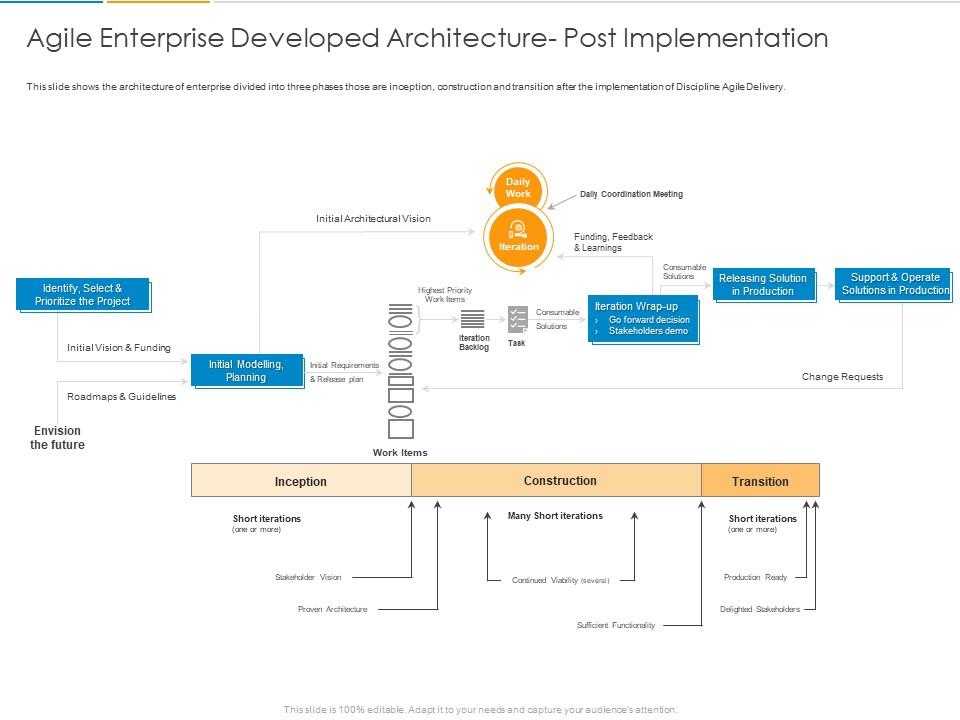 Agile enterprise developed architecture post implementation ppt powerpoint presentation gallery Slide01