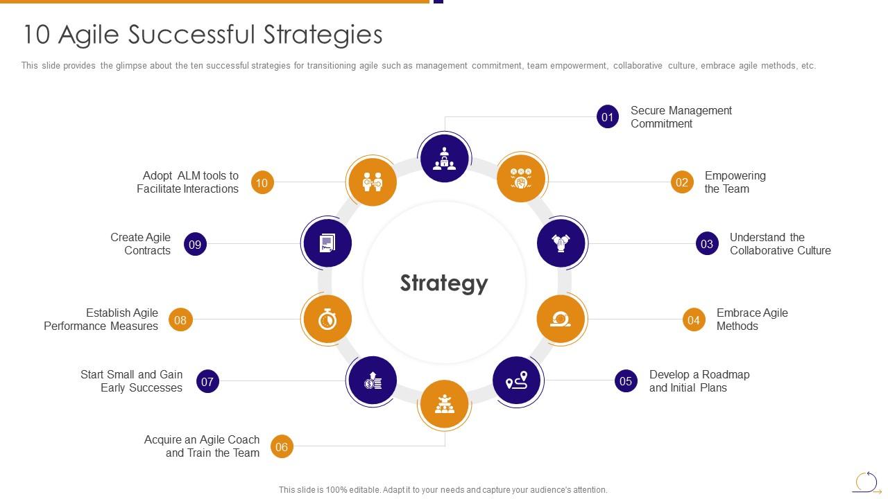 Agile managing plan 10 agile successful strategies Slide01