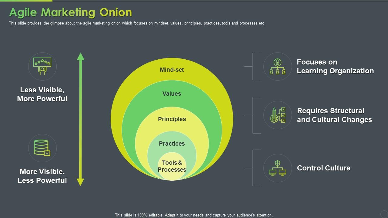 Agile Marketing Onion Manifesto Agile Software Development