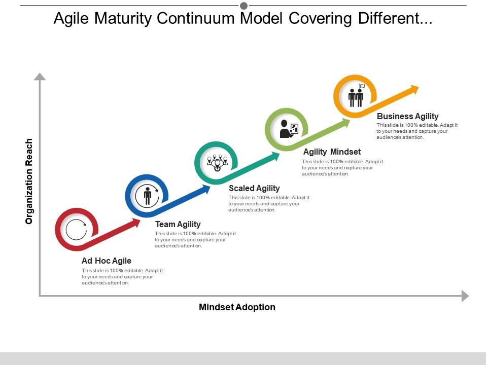 agile_maturity_continuum_model_covering_different_approaches_for_organisational_reach_Slide01