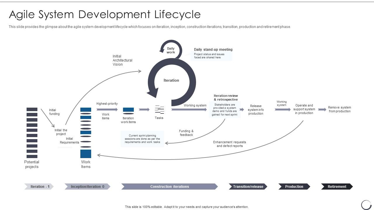 Agile Scrum Methodology Agile System Development Lifecycle