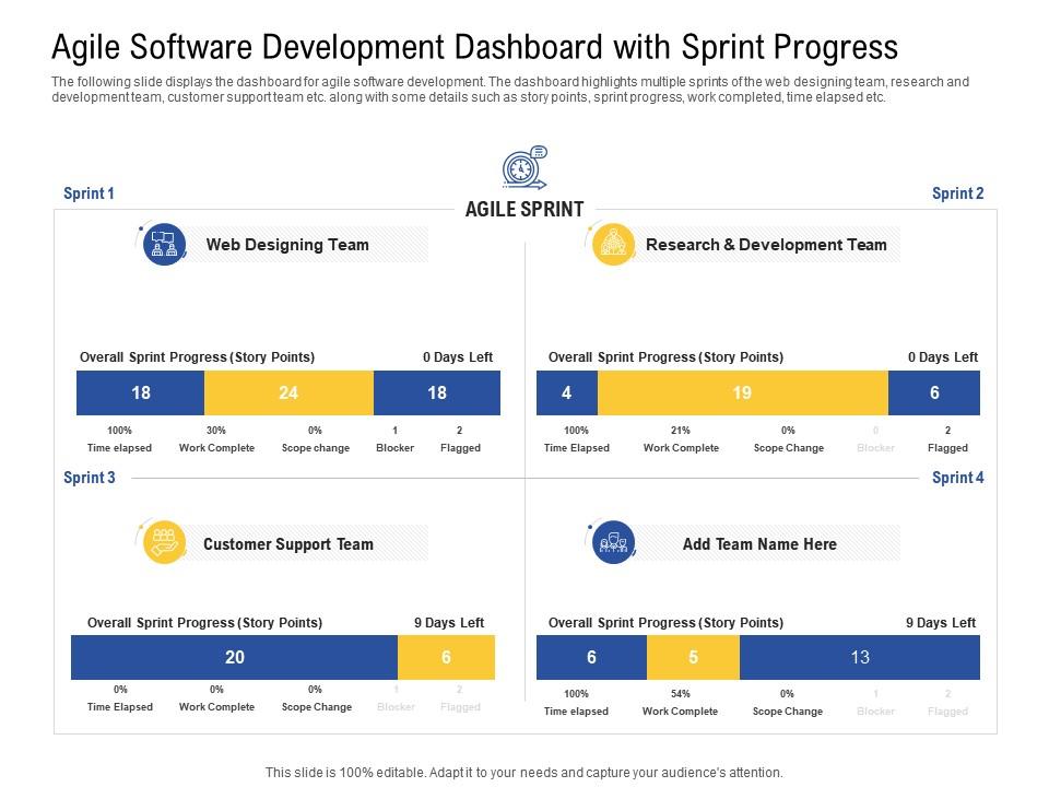Agile software development dashboard with sprint progress development ppt icon