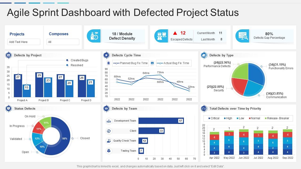 Agile sprint dashboard snapshot with defected project status Slide01