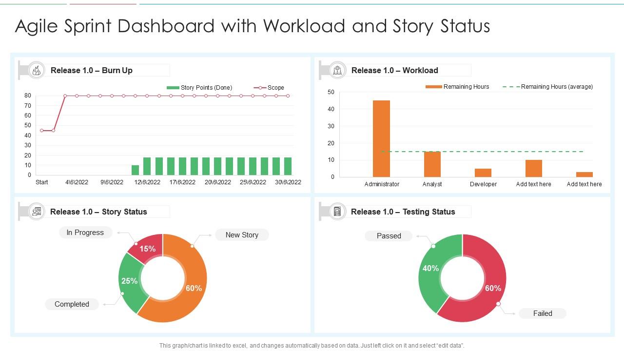 Agile sprint dashboard with workload and story status
