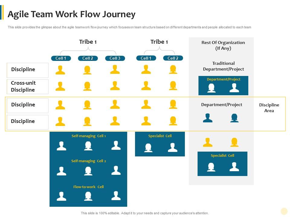 Agile Team Work Flow Journey Agile Approach To Legal Pitches And Proposals It Presentation