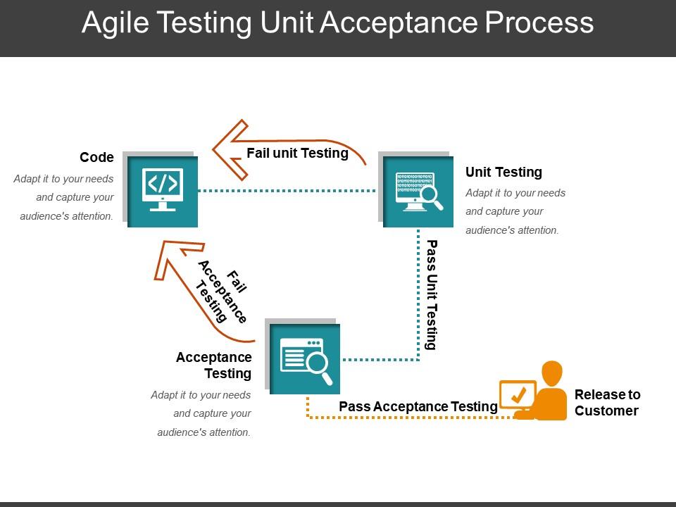 Agile testing unit acceptance process ppt images gallery Slide00