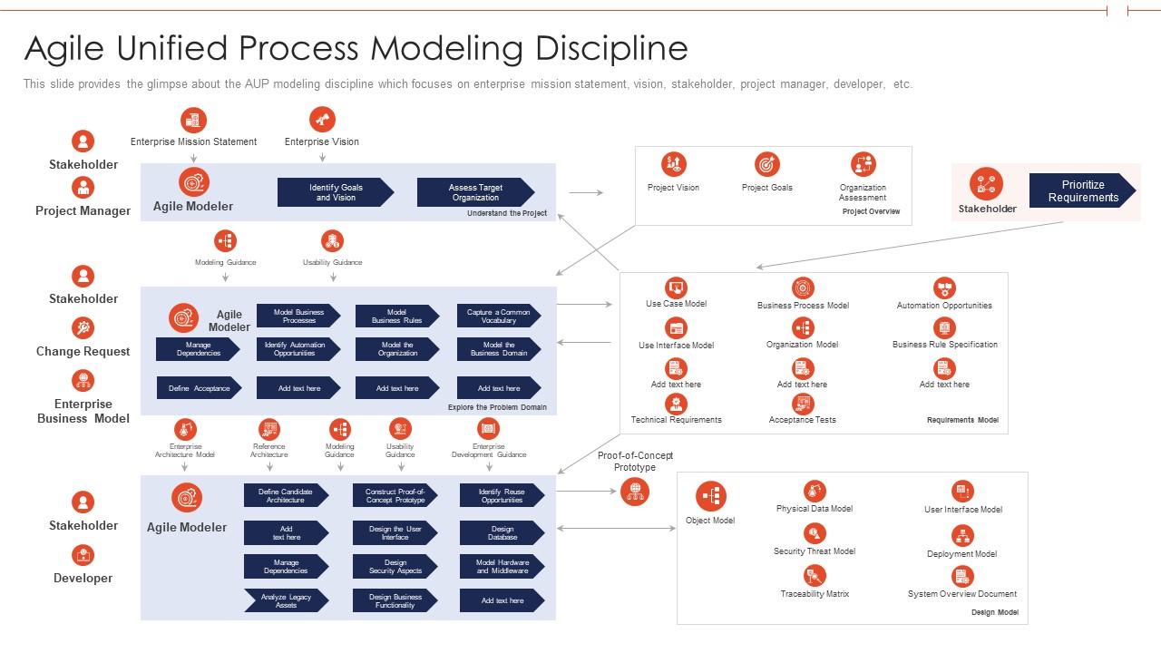 Agile Unified Process Modeling Discipline Agile Role In Business ...