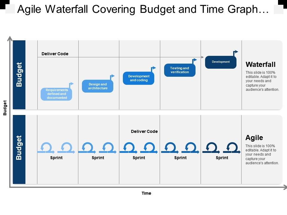 agile_waterfall_covering_budget_and_time_graph_deliver_code_Slide01