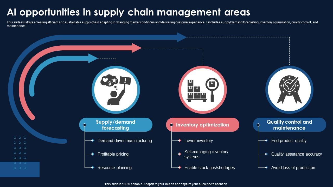 AI Opportunities In Supply Chain Management Areas Ppt Template PPT Slide