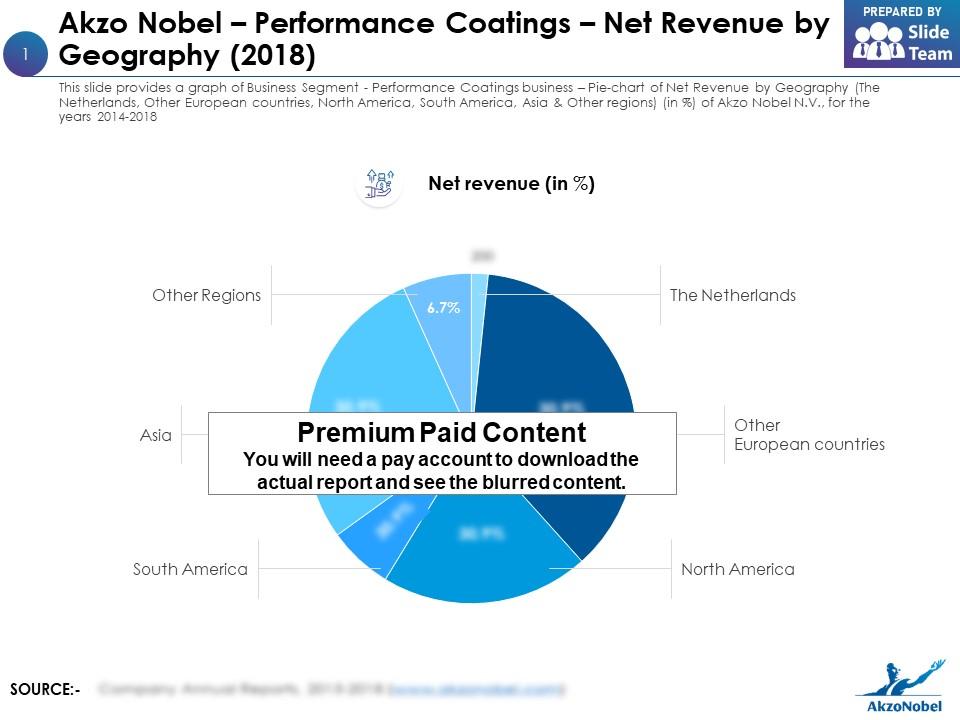 Akzo nobel performance coatings net revenue by geography 2018