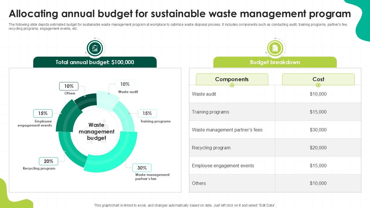 Allocating Annual Budget For Sustainable Waste Management Ppt Example ...