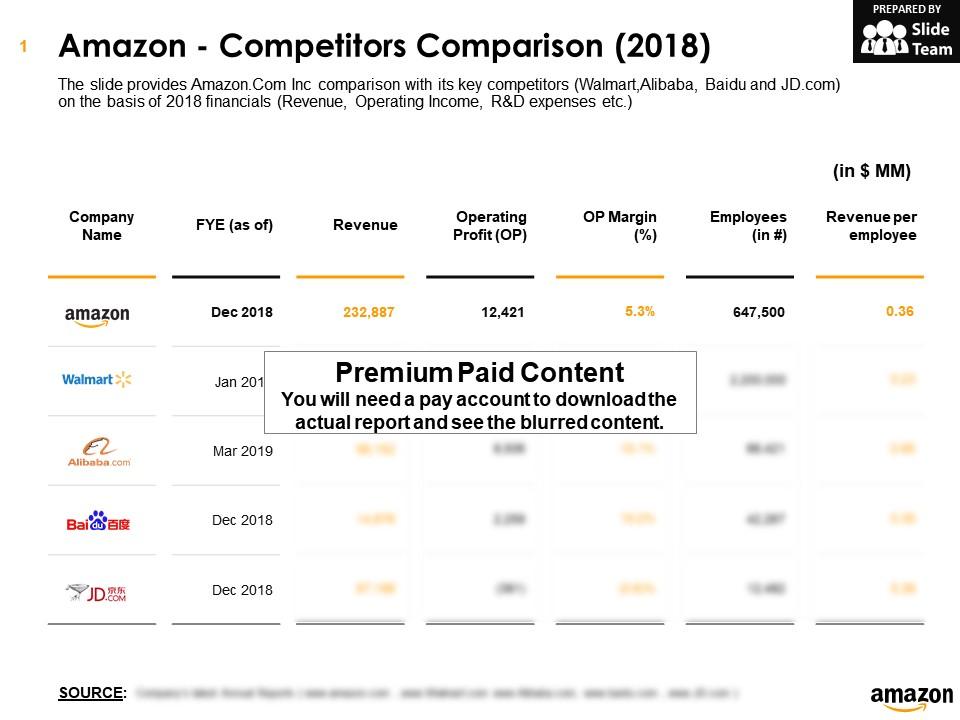 Amazon Competitors Comparison 2018 PowerPoint Presentation Templates