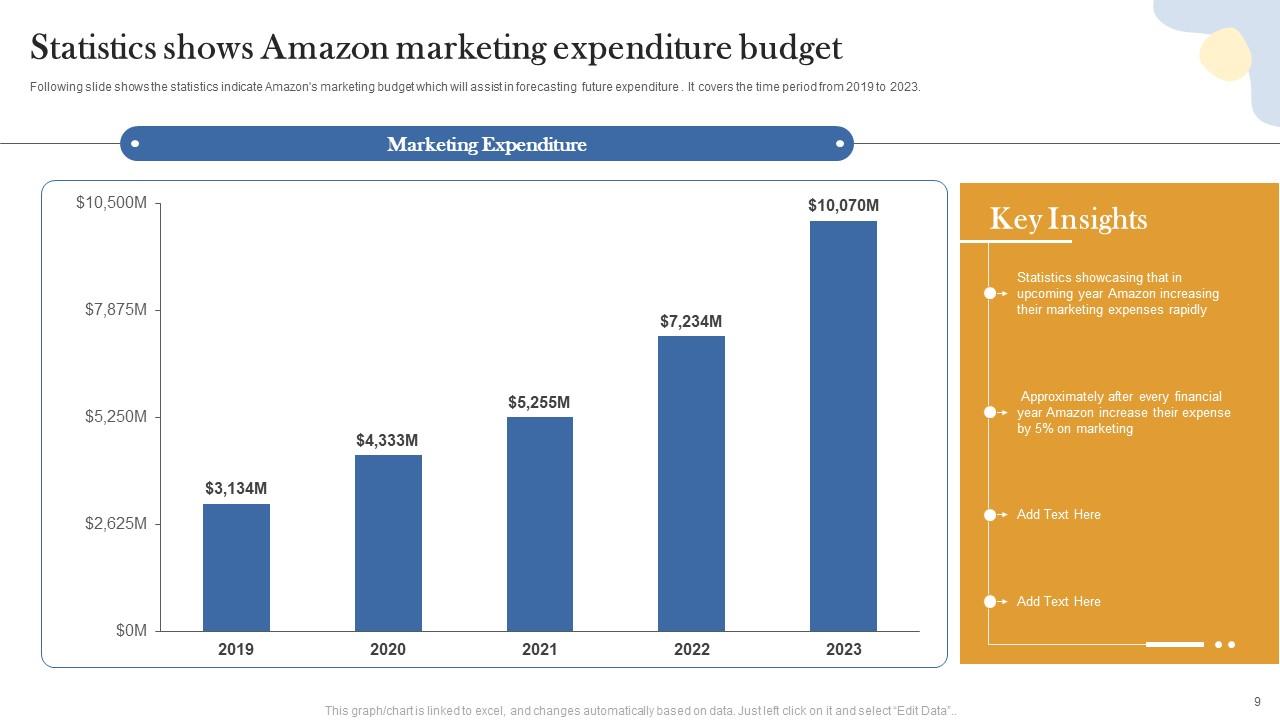 Amazon Marketing Powerpoint Ppt Template Bundles