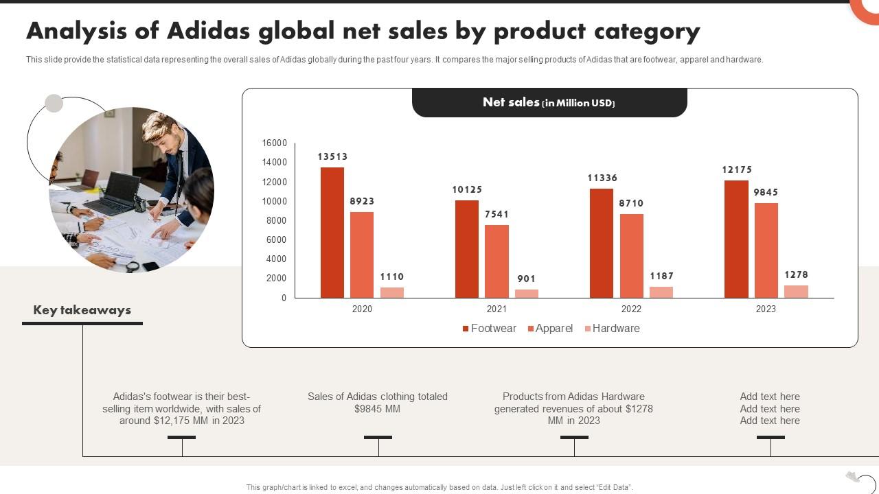 Analysis Of Adidas Global Net Sales By Product Category Critical ...